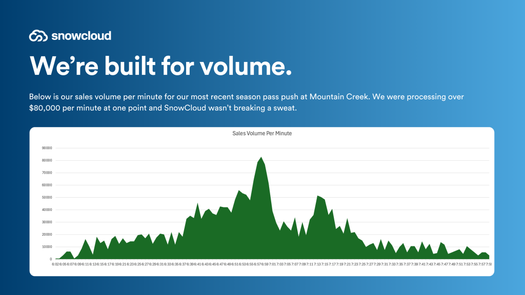 SnowCloud handles extreme e-commerce volume.